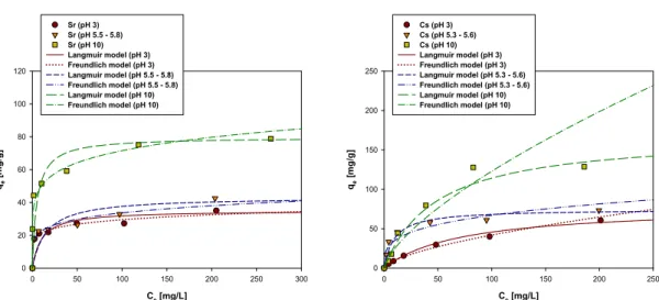 Fig. 8. Adsorption isotherm model fitting on the adsorption of Sr 2+  and Cs +  ions using synthesized MIL-101(Cr)-SO 3 H [HCl]