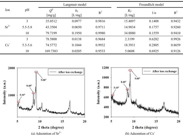 Table 3. Isotherm model parameters of the adsorption of Sr 2+  and Cs +  ions using synthesized MIL-101(Cr)-SO 3 H [HCl]