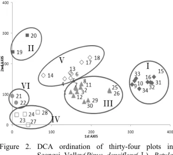 Figure 2. DCA ordination of thirty-four plots in  Seongsi Valley(Pinus densiflora(Ⅰ),  Betula  schmidtii(Ⅱ),  Quercus variabilis(Ⅲ),  Q