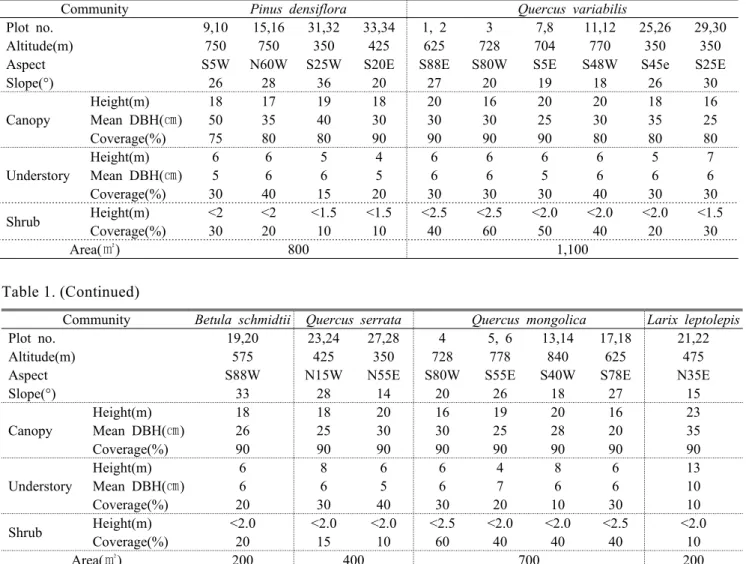 Table 1. General description of the physical and vegetation of the surveyed sites2. 군락별 일반적 개황낙동정맥 성시골은 영양군과 울진군에 입지하고 있어 이 지역의 기상을 파악하기 위하여 최근 5년간(2004~2008)의 기상을 분석하였다