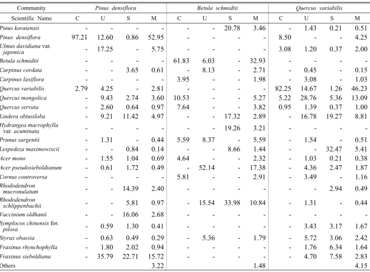 Table 2. Important percentage of the woody plants by the stratum in six communities수고 4~8m,  흉고직경은 6~7㎝이었고 관목층은 수고 2.0m 이하의 규격인 수목이 출현하나 피도 40%  이상으로 층위발달은 양호하였다