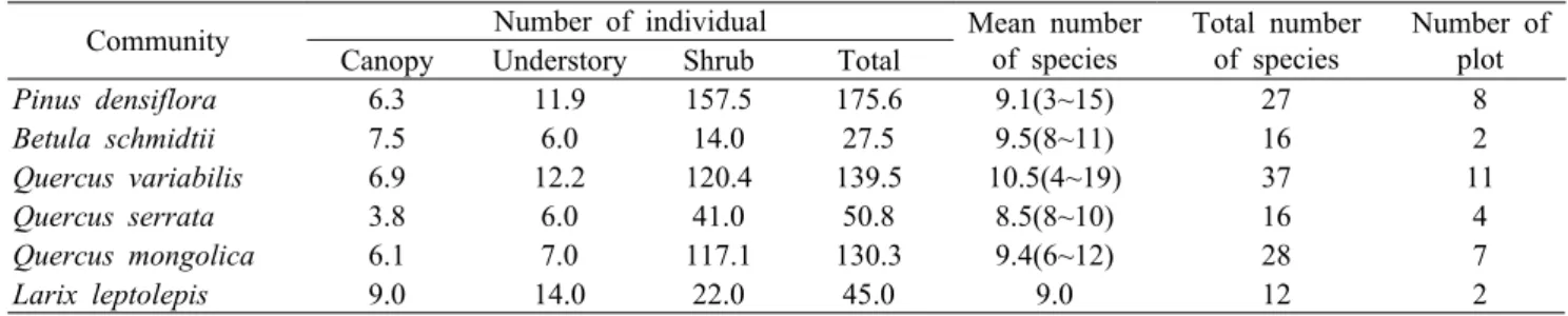 Table 4. Mean analysis of the number of species and individuals of six communities                        (Unit: 100㎡)
