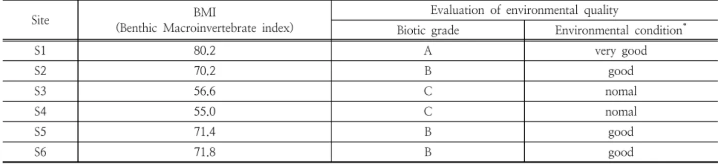 Fig. 8. Comparison of ESB, BMI and population of wintering waterbirds by section in Wonju-stream.