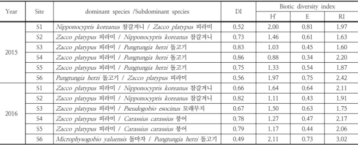 Table 8. Assessment of aquatic ecosystem condition in Wonju-stream, 2015-2016