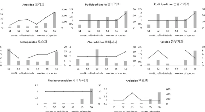 Fig. 5. Change of the temperature and individuals of wintering waterbirds by each section in Wonju-stream, Oct