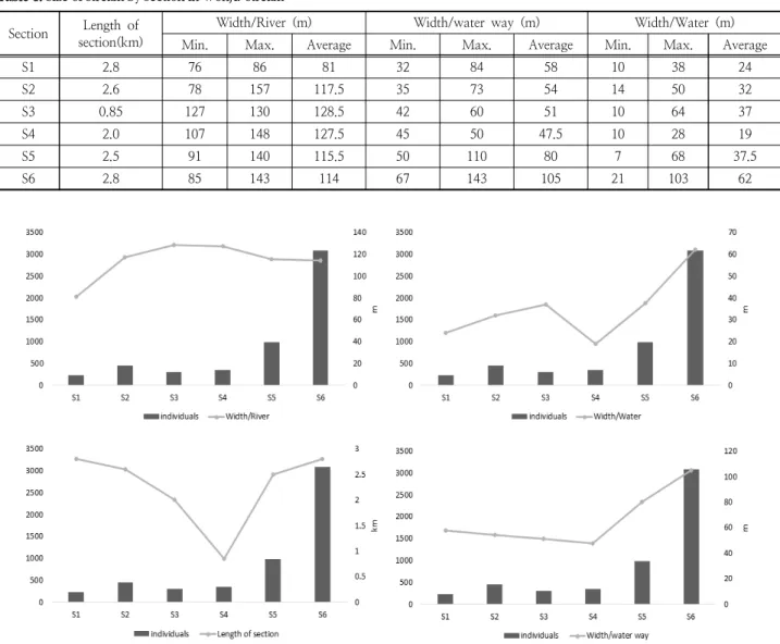 Table 1. Size of stream by section in Wonju-stream Section Length  of 