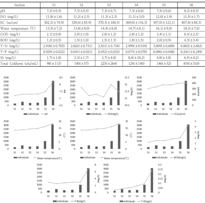 Fig. 7. Comparison of water quality and population of wintering waterbirds by section in Wonju-stream, Oct