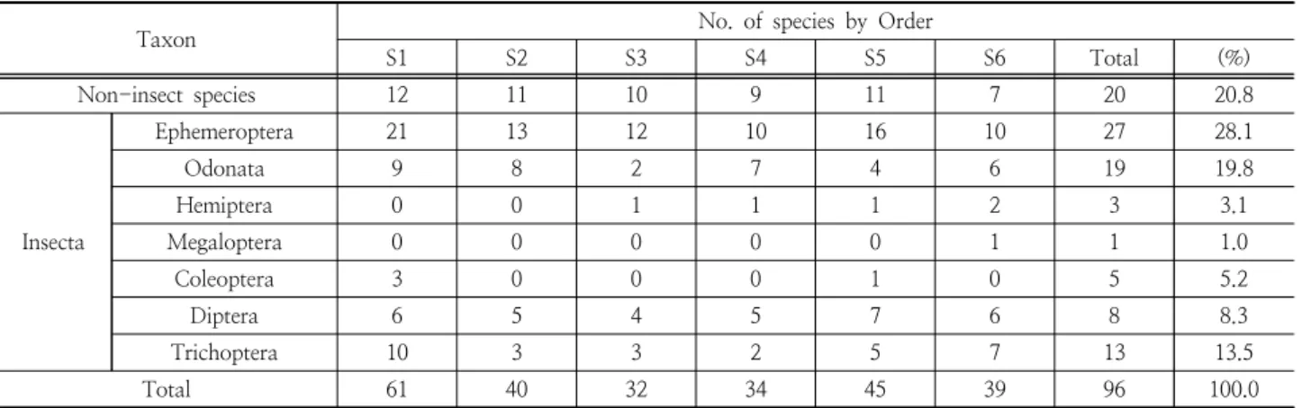 Table 4. Number of individuals of Benthic invertebrates in Wonju-stream, 2015-2016