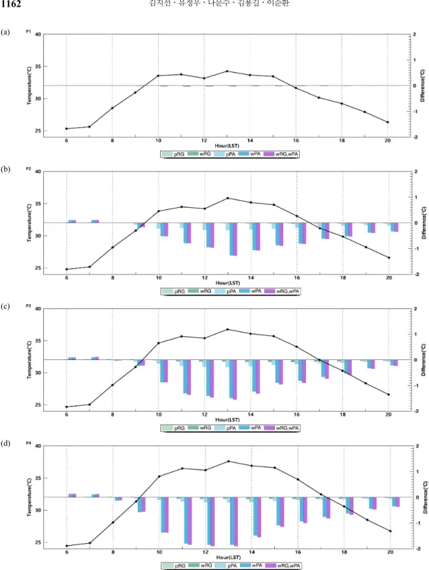 Fig. 7. Time series of 1.4m temperature changes by P1-P4. The line represents the temperature of the base experiment at  each point, and the bar graph shows the temperature difference between each experiment and the base