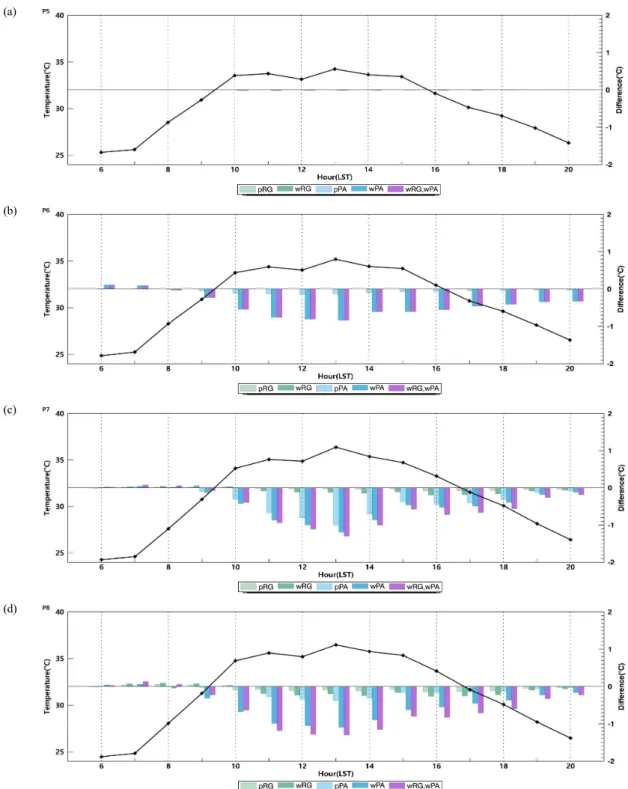 Fig. 8. Time series of 1.4m temperature changes by P5-P8. The line represents the temperature of the base experiment at  each point, and the bar graph shows the temperature difference between each experiment and the base