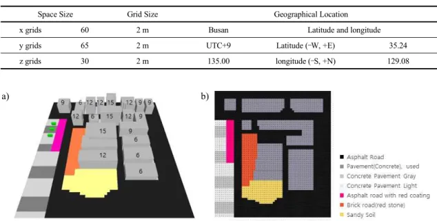 Table 1. Set model grid configuration and location.
