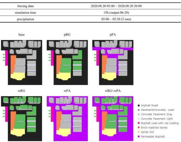 Table 2. Meteorological input data and simulation time.