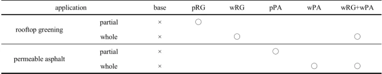 Table 3. Configuration of experiments on the application of improvement measures.