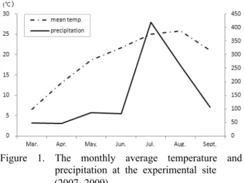 Figure 1. The monthly average temperature and  precipitation at the experimental site