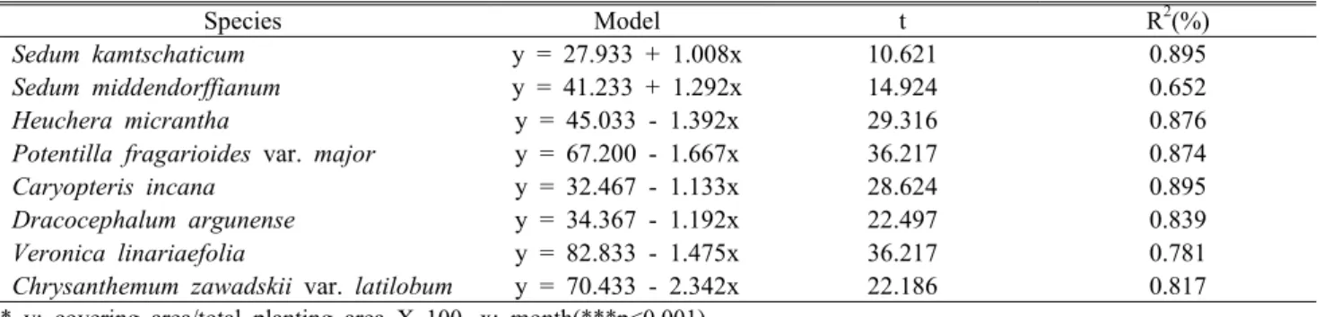 Table 5. The covering models of planted species by simple regression analysis 