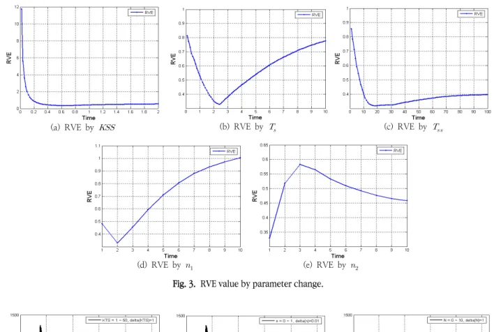 Table 5. Parameter range of Miho stream Basin parameter Subbasin  parameter  range Channel parameter Channel  parameter range   0  ~  10  0  ~  30   0  ~  5  0.5  ~  2  0  ~  0.5   0  ~  7   0  ~  50   ′ 1  ~  51  ~  5   1  ~  5