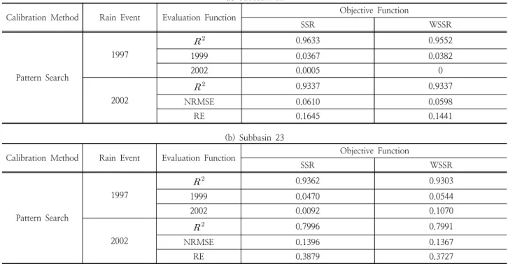 Table 7. Evaluation Function Value by Objective Function