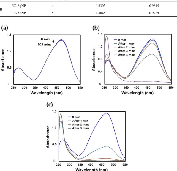 Fig. 10. UV-Vis absorption spectra of MO using different catalysts only NaBH 4  (a), EC-AgNPs (b), and EC-AuNPs (c).