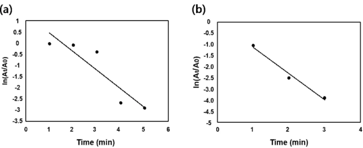 Fig. 11. Graph showing  ln  