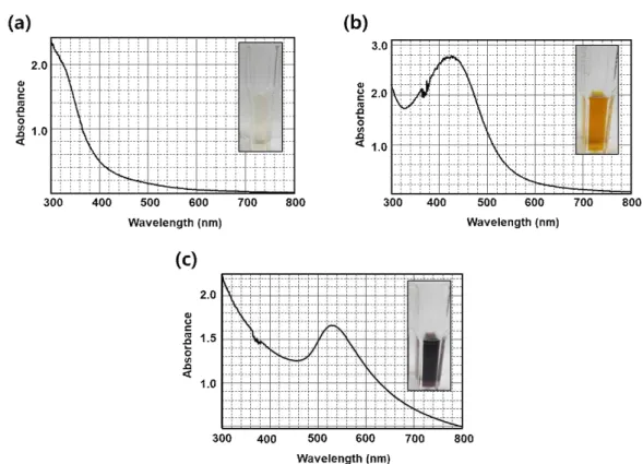 Fig. 1. UV-Vis spectra of EC (a), EC-AgNPs (b), and EC-AuNPs (c).