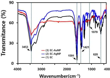Fig. 5. FT-IR spectra of EC, EC-AgNPs, and EC-AuNPs.