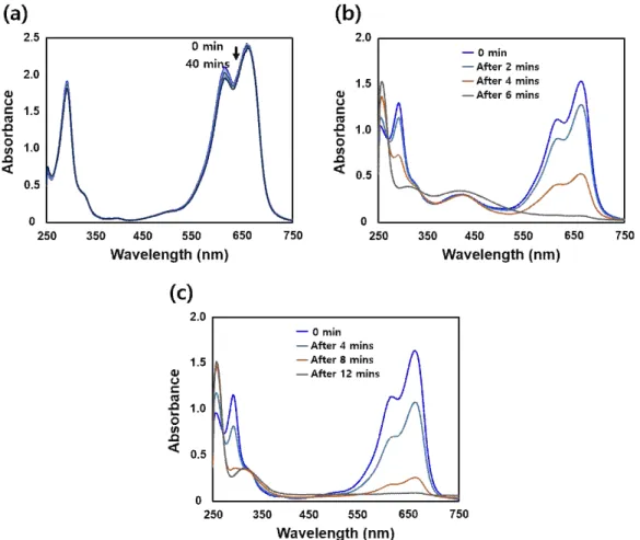Fig. 6. UV-Vis absorption spectra of MB using different catalysts, only NaBH 4  (a), EC-AgNPs (b), and EC-AuNPs (c).