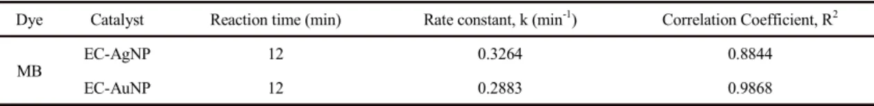 Table 1. Values of methylene blue degradation
