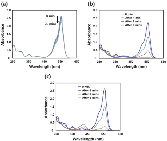 Fig. 8. UV-Vis absorption spectra of RB using different catalysts, only NaBH 4  (a), EC-AgNPs (b), and EC-AuNPs (c).