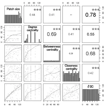 Figure 5. Scatter plots and correlation coefficients for  the green space size-centrality-δ IIC Spearman rank correlations in Seoul green space network in 2006
