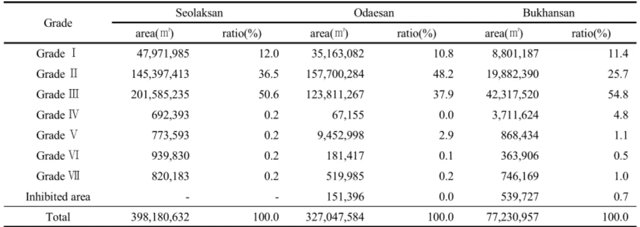 Table 5. Area and ratio according to the biotope evaluation grade