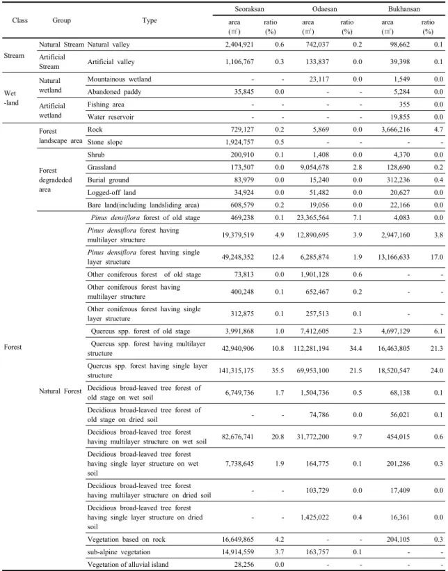 Table 2. Area and ratio according to the biotope types