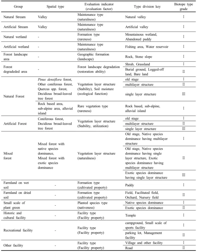 Table 3. Evaluation grade according to the biotope type