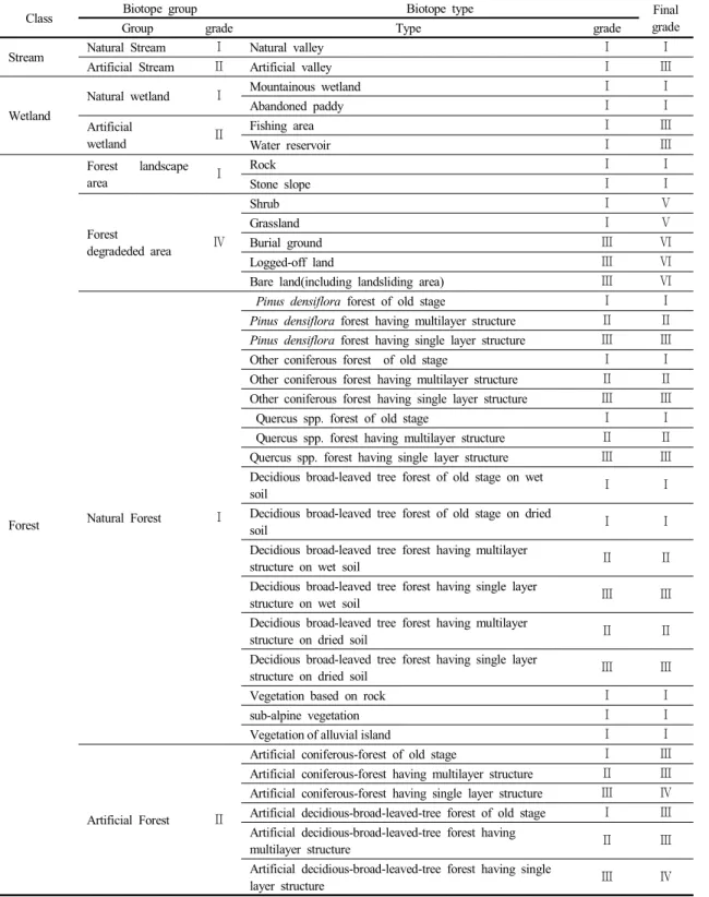 Table 4. Final grade by Adding Up Estimation Matrix