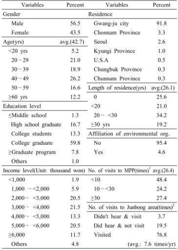 Table 1. Respondents' socio-demographic and visiting characteristics  (저자의 판단)되는 장불재,  입석대,  서석대,  중봉 일대지역에의 방문횟수를 물음으로써 이루어졌다