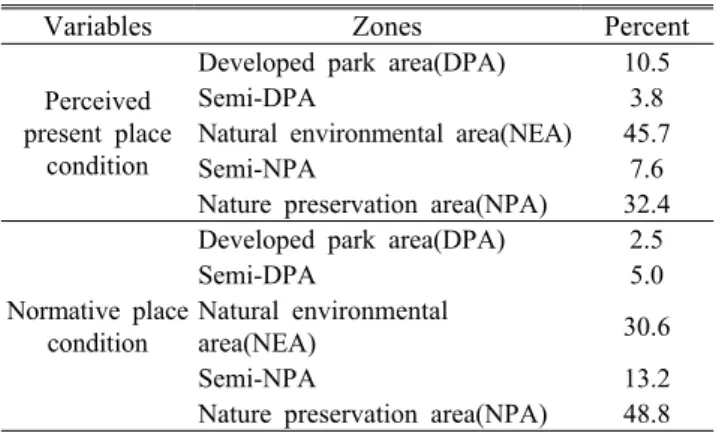 Table 3. Respondents' beliefs about the potential consequences by establishment of cable car35.6%의 응답자는  현재상태보다 더 자연상태를 유지하도록 관리되어야 한다고 하였으며 단지 8.7%만이 현재상태보다도 더 개발된 장소로 관리되어야 한다고 응답하였다