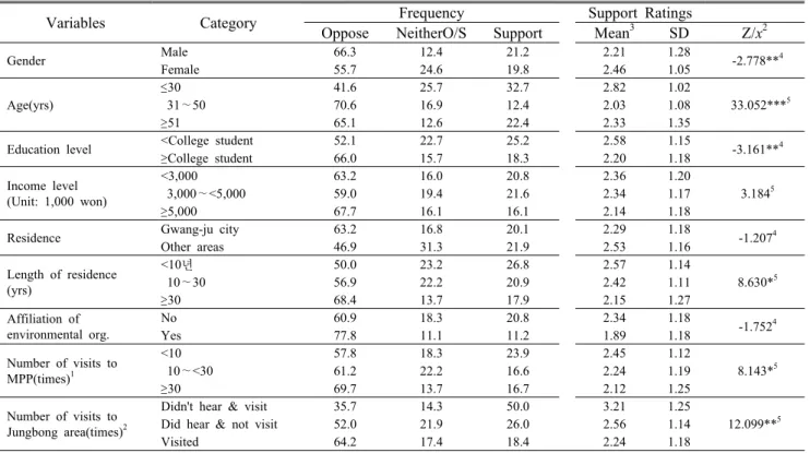 Table 5. Opinions about establishing cable car by characteristics of respondents