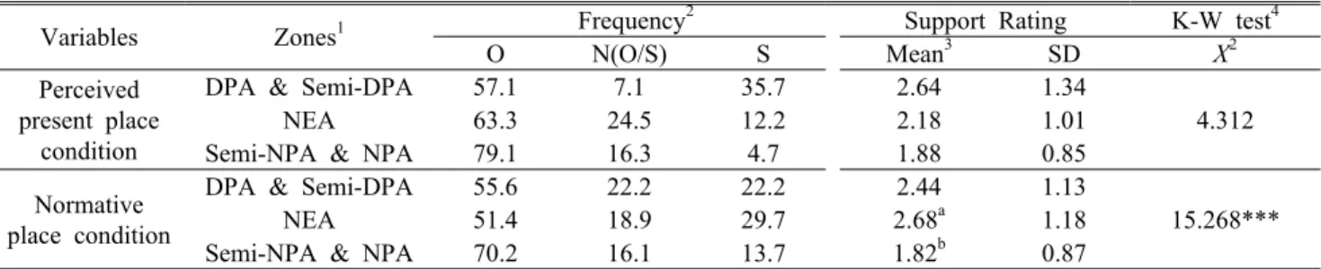 Table 6. Support ratings about establishing cable car by perceived present and normative place conditions