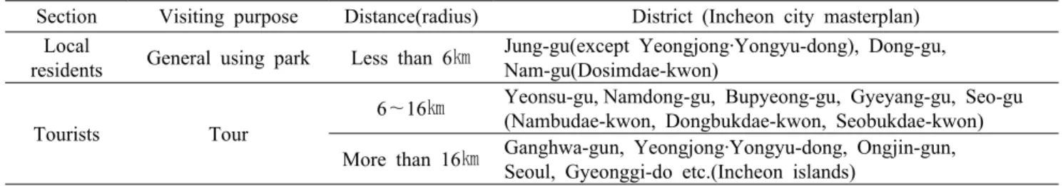 Table 2. Organization of Survey 