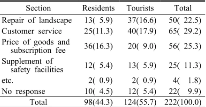 Table 12. The difference of awareness of improvement of Wolmi-Do tourist spot according to  residence