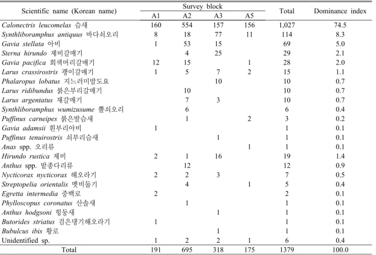 Figure 2. Shannon-Weaver Diversity Index2. 조사 구역별 출현 양상 관찰된  조류  중  조사구역에서  모두  출현한 종은  슴새, 바다쇠오리,  괭이갈매기로 총 3종이었다