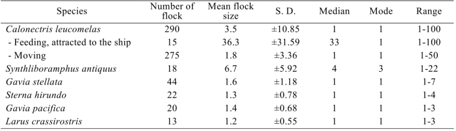 Table 2. Flock distribution trend of the most frequently observed species