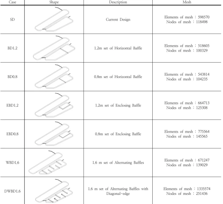 Table 1. Initial condition and boundary condition of constructed wetland