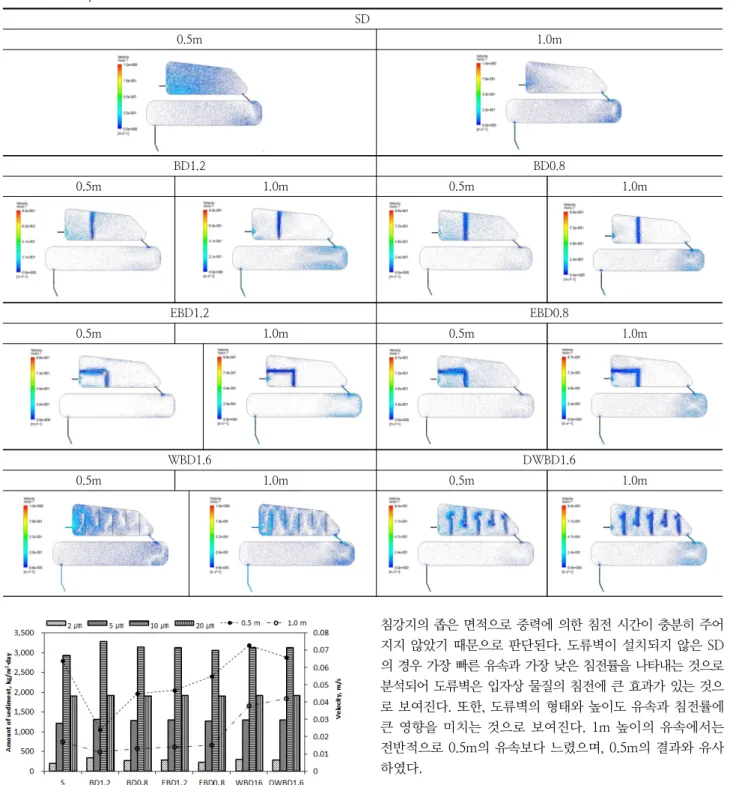 Fig. 2. Summary of particle deposition rate and velocity in  sedimentation basin at varying depth