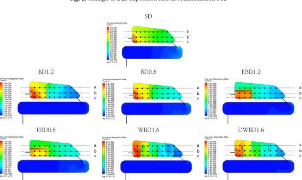 Fig. 4. Change of 5 ㎛ deposition rate at sedimentation bed