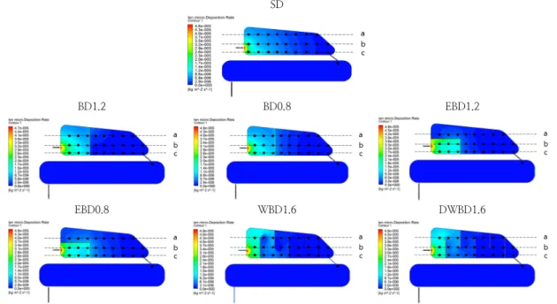 Fig. 5. Change of 10 ㎛ deposition rate at sedimentation bed