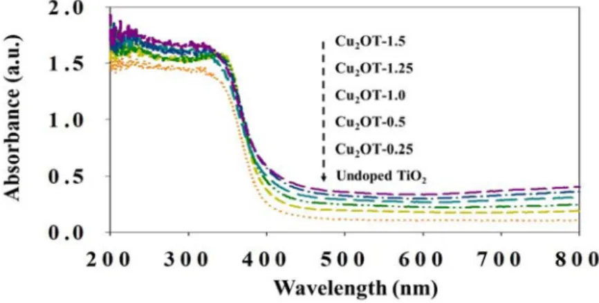 Fig. 4. Scanning electron microscopy images of undoped TiO 2 , Cu 2 OT-0.25, 0.5, 1.0, 1.25, and 1.5.