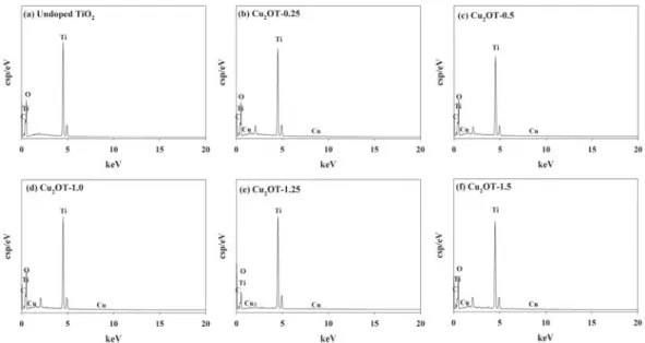 Fig. 6. Transmission electron microscopy images of undoped TiO 2 , Cu 2 OT-0.25, 0.5, 1.0, 1.25, and 1.5.