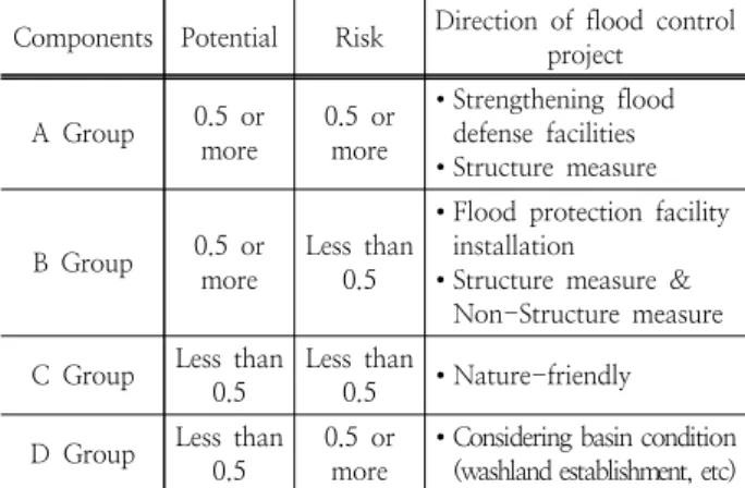 Table 2. Grouping by Potential Flood Damage characteristics Components Potential Risk Direction  of  flood  control 