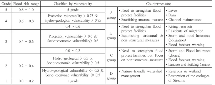 Table 3. Flood risk grade &amp; Flood countermeasure by group