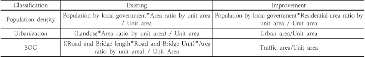 Table 4. Improving Potential Flood Damage